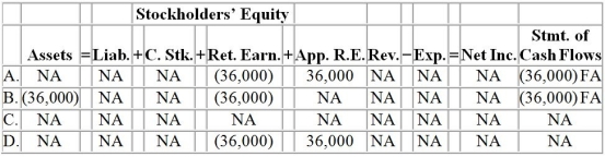 On July 1,Year 1,Village Bookstore,Inc.appropriated retained earnings in the amount of $36,000 for a future remodeling project in the basement of the bookstore.On June 30,Year 1,the balance of Retained Earnings was $82,800 and the Cash balance was $43,200.Which of the following answers shows the effect of the July 1 event on the elements of the financial statements?   A) Option A B) Option B C) Option C D) Option D