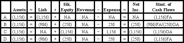 [The following information applies to the questions displayed below.]  On January 1, Year 1, the Platte Corporation issues a 5-year note payable for $5,000. The interest rate is 5% and the annual payment of $1,156, due each December 31, includes both interest and principal.  -Which of the following shows the effect of the December 31,Year 1 payment?   A) Option A B) Option B C) Option C D) Option D