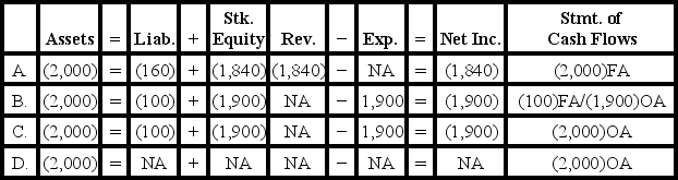 [The following information applies to the questions displayed below.]  On January 1, Year 1, Pierce Corporation issued $25,000 in 8%, 5-year bonds payable at 102. Interest payments are due each December 31. Pierce uses the straight-line method to amortize bond discounts and premiums.  -Which of the following shows the effect of the interest payment and amortization on December 31,Year 1?   A) Option A B) Option B C) Option C D) Option D