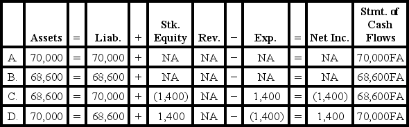[The following information applies to the questions displayed below.]  On January 1 Year 1, Gordon Corporation issued bonds with a face value of $70,000, a stated rate of interest of 6%, and a 5-year term to maturity. The bonds were issued at 98. Interest is payable in cash on December 31 each year. Gordon uses the straight-line method to amortize bond discounts and premiums.  -Which of the following shows the effect of the bond issuance on the elements of the financial statements?   A) Option A B) Option B C) Option C D) Option D