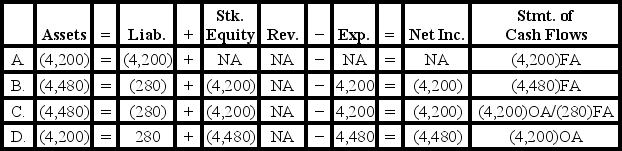 [The following information applies to the questions displayed below.]  On January 1 Year 1, Gordon Corporation issued bonds with a face value of $70,000, a stated rate of interest of 6%, and a 5-year term to maturity. The bonds were issued at 98. Interest is payable in cash on December 31 each year. Gordon uses the straight-line method to amortize bond discounts and premiums.  -Which of the following shows the effect of the first interest payment and amortization of the premium or discount on the elements of the financial statements?   A) Option A B) Option B C) Option C D) Option D