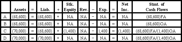 [The following information applies to the questions displayed below.]  On January 1 Year 1, Gordon Corporation issued bonds with a face value of $70,000, a stated rate of interest of 6%, and a 5-year term to maturity. The bonds were issued at 98. Interest is payable in cash on December 31 each year. Gordon uses the straight-line method to amortize bond discounts and premiums.  -On December 31,Year 5,Gordon Corporation makes the final entry to record interest and amortization.Immediately after that,Gordon pays off the bonds as scheduled.Which of the following shows the effect of the bond payoff on the elements of the financial statements?   A) Option A B) Option B C) Option C D) Option D