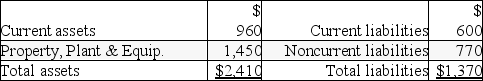The following information is taken from the balance sheet of Atlanta Company:   What is Atlanta Company's current ratio? A) 2.5 to 1 B) 1.6 to 1 C) 1.76 to 1 D) .66 to 1 