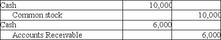 The December 31,Year 1,balance sheet of Rowan Company shows current assets of $32,000 and current liabilities of $20,000.On January 1,Year 2,the company recorded the following entries:   After the two journal entries were recorded,what is the company's current ratio? A) 2 to 1 B) 1.6 to 1 C) 2.4 to 1 D) 2.1 to 1 