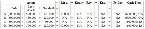 Grant Company acquired Lee Company for $600,000 cash.The fair value of Lee's assets was $520,000,and the company had $40,000 in liabilities.Which of the following choices would reflect the acquisition on elements of Grant's financial statements?   A) Option A B) Option B C) Option C D) Option D