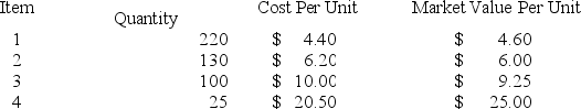 Rowan Company has four different categories of inventory.The quantity,cost,and market value for each of the inventory categories are as follows:   The company carries inventory at lower-of-cost-or-market applied to the entire stock of inventory in the aggregate.How would the implementation of the lower-of-cost-or-market rule impact the elements of the company's financial statements? A) Increase total assets and stockholders' equity by $55.50. B) Decrease total assets and stockholders' equity by $101.00. C) Decrease total assets and stockholders' equity by $79.00. D) Have no effect on total assets or stockholders' equity. 