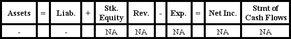 Kenyon Company experienced a transaction that had the following effect on the financial statements:   Which of the following business events would result in this effect on the financial statements? A) Paid for merchandise that had been purchased on account B) A loss on land that was sold for cash C) Return by a customer of a sale that was made on account D) Return to a supplier of merchandise purchased on account