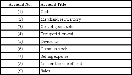 A company's chart of accounts includes,in part,the following account numbers and corresponding account titles:    -Which accounts would affect operating income? A) Account numbers 2,4,and 9 B) Account numbers 3,5,7,and 9 C) Account numbers 3,4,7,and 9 D) Account numbers 3,4,7,8,and 9