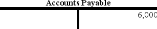 The following T-accounts are from the ledger of Hill Company.Hill uses the periodic inventory system.     Which of the following is true about Hill Company? A) When merchandise is sold,the Purchases account will be credited for cost of goods sold. B) The accounts indicate that Hill returned $6,000 of merchandise to a supplier. C) The balance in the purchases account will appear on the balance sheet at year end. D) The T-accounts indicate that Hill purchased inventory on account.