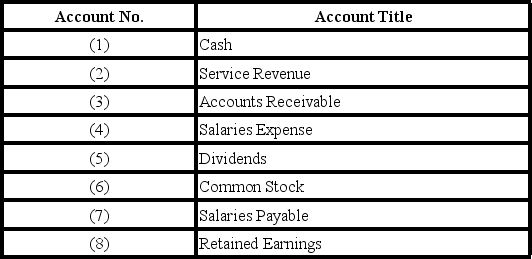   -Which of the following is a true statement? (Note: A statement may be true even if it does not identify all accounts that have debit balances on that particular financial statement) . A) Account numbers 1,3,and 5 normally have debit balances. B) Account numbers 2,4,and 5 normally have debit balances. C) Account numbers 2,5,and 8 normally have debit balances. D) Account numbers 4,5,and 6 normally have debit balances.