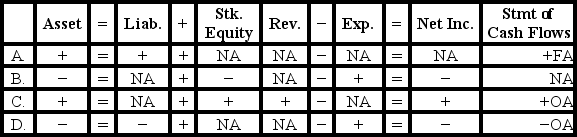 A transaction has been recorded in the T-accounts of Powell Corporation as follows:     Which of the following reflects how this event affects the company's financial statements?   A) Option A B) Option B C) Option C D) Option D