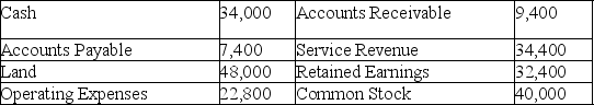 The following is a random list of the adjusted account balances of Wyoming Company as of the end of the current accounting period:   What is the total of the credit account balances that will be shown on the adjusted trial balance? A) $112,200 B) $114,200 C) $116,200 D) $79,800