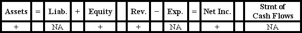Addison Company experienced an accounting event that affected its financial statements as indicated below:   Which of the following accounting events could have caused these effects on Addison's statements? A) Issued common stock B) Earned revenue on account C) Earned cash revenue D) Collected cash from customers in partial settlement of its accounts receivable.