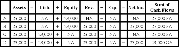 Garrison Company acquired $23,000 by issuing common stock.Which of the following accurately reflects how this event affects the company's financial statements?   A) Option A B) Option B C) Option C D) Option D