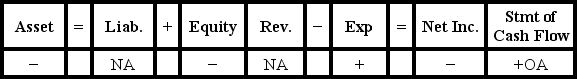 Delta Company experienced an accounting event that affected its financial statements as indicated below:   Which of the following accounting events could have caused these effects on the elements of Delta's statements? A) Paid a cash dividend B) Incurred a cash expense C) Borrowed money from a bank D) Earned cash revenue