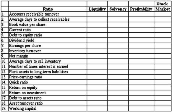 Various ratios are computed to assess different aspects of a company's financial condition and (or)strength. Required: In the table below,indicate which aspect of financial condition each specified ratio is designed to assess:   