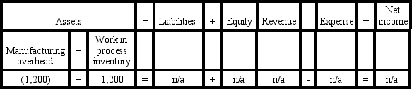 Ringgold Company experienced an event that affected its financial statements as indicated below:   Which of the following accounting events caused the indicated effects on the company's accounting equation? A)  Actual overhead cost was incurred B)  Underapplied overhead was written off C)  Estimated overhead was charged to production D)  None of these answers are correct.