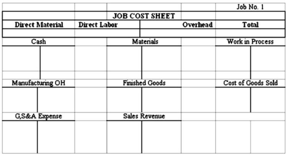  Burton Company custom produces specialty souvenir products.During the current accounting period,the company completed the following transactions: (a)Purchased $20,000 of raw materials,paying cash. (b)Used direct materials in production as follows:   \begin{array}{|l|rr|} \hline \text { Job Number } & \text { Direct Materials } \\ \hline 1 & \$  10,000 \\ \hline 2 & 5,000 \\ \hline 3 & 2,000 \\ \hline \text { Total } & \$ 17,000 \\ \hline \end{array}  (c)Paid direct labor costs as follows:   \begin{array} { | l | l r | }  \hline \text { Job Number } & \text { Direct Labor } \\ \hline 1 & \$  10,000 \\ \hline 2 & { \$ 8, 000 } \\ \hline 3 & \$ 6, 000 \\ \hline \text { Total } & \$  24,000 \\ \hline \end{array}  (d)Paid cash for various actual factory overhead costs,$40,000. (e)Applied factory overhead to production using a predetermined overhead rate of $1.50 per direct labor dollar. (f)Completed Job 1. (g)Job 1 was sold for $50,000 cash. (h)Paid $1,000 for selling and administrative expenses. Required: 1)Record the data in the T-accounts provided.Post costs to the job cost sheet for Job 1 as necessary. Label the transactions (a)-(h).     2)For transaction (i),post the closing entry for any underapplied or overapplied overhead assuming that the amount is written off directly against cost of goods sold. 3)Prepare a schedule of cost of goods manufactured and sold assuming there were no beginning inventories. 4)Compute the amount of gross profit earned on Job 1. 