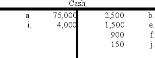  Selected accounts from Harper Company are provided below:                      Required: In the space provided,briefly describe each indicated transaction.Transaction (a)has been completed as an example.   \begin{array} { |l | l| }  \hline \text { Transaction } & \text { Description of Transaction } \\ \hline \text { (a) } & \text { Common stock issued for cash } \\ \hline \text { (b) } & \\ \hline \text { (c) } & \\ \hline \text { (d) } & \\ \hline \text { (e) } & \\ \hline \text { (f) } & \\ \hline\text { (p) } & \\ \hline\text { (h) } & \\ \hline\text { (i) } & \\ \hline \text { (j) } & \\ \hline  \end{array}