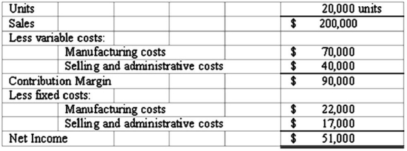 The following static budget is provided:   What will budgeted net income equal if 21,000 units are produced and sold? (Do not round intermediate calculations.)  A)  $53,550 B)  $55,500 C)  $94,500 D)  $210,000