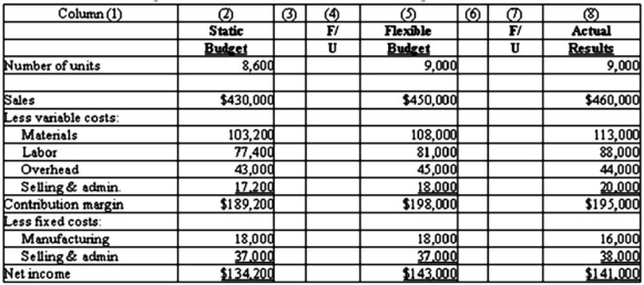 The Broaddus Company has requested a performance report that reports both sales activity variances and flexible budget variances.The following table of information is provided:    Required: (1)Compute and enter the variances and label the variances as favorable (F)or unfavorable (U). (2)Which variances are sales volume variance and which variances are flexible budget variances? (3)Comment on this company's performance.