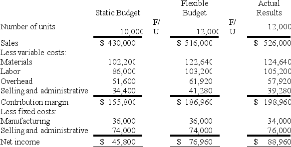 The Vermont Company has requested a performance report that reports both sales activity variances and flexible budget variances.The following table of information is provided:    Required: (1)Compute and enter the variances and label the variances as favorable (F)or unfavorable (U). (2)Which variances are sales volume variance and which variances are flexible budget variances? (3)Comment on this company's performance.