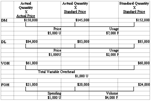 Newton Company's management accountant prepared the following variance report for management:    Required 1)Identify which manager (if any)would likely be held responsible (at least prior to further investigation)for each of the following variances: (a)Direct material price variance (b)Direct materials usage variance (c)Direct labor price variance (d)Direct labor usage variance (e)Fixed cost spending variance (f)Fixed cost volume variance 2)Provide at least two possible explanations for each of the following variances: the direct materials price variance and the direct labor usage variance. 