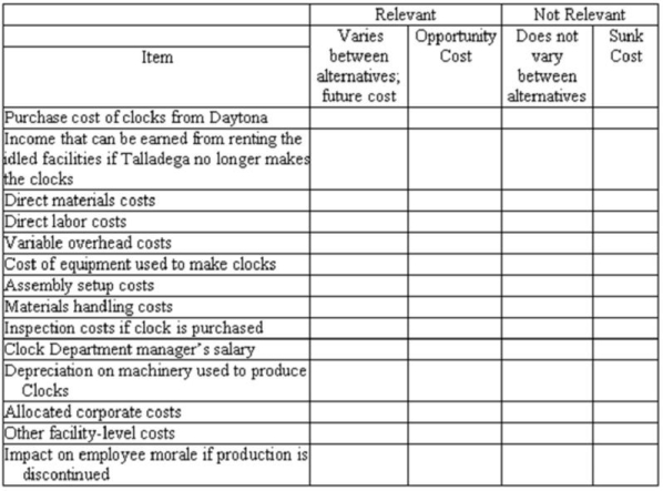 Talladega produces the clock used in the product.Talladega has received an offer from Daytona,Inc.,to supply the clock.If Talladega discontinues production of the clock,the company will be able to eliminate its product-level costs because no other products along the same line are produced by the company.However,due to its concern for quality,the company will have to inspect each clock.Various costs and items are described below:    Required: For each item in the table,place a check mark or X in the column that best describes the item in the context of the described outsourcing decision.A cost varies if the amount of the cost or the incurrence of the cost differs between the two alternatives: continuing to make the clocks or purchasing the clocks from Daytona.