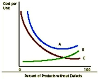 In the below graph,which shows the relationship among components of quality cost,Line  C  depicts:   A)  failure costs. B)  internal quality cost. C)  voluntary quality failure costs. D)  prevention costs.