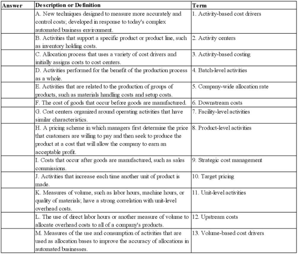 Select from the list provided the term that best matches each of the following descriptions.   