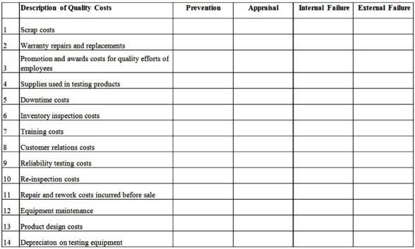 A number of quality-related costs are provided in the following table:    Required: Classify the above costs by cost of quality category.That is,for each item in the table,place a check mark in the appropriate column.