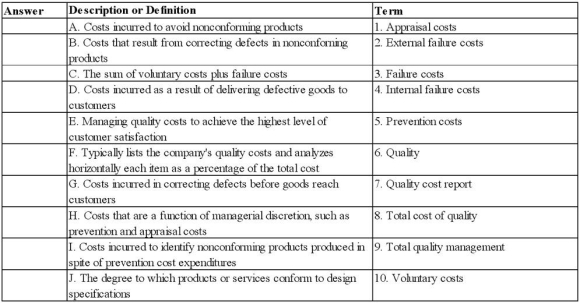 Select the term from the list provided that best matches each of the following descriptions.   