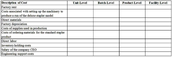 Supply Depot produces a variety of office products including two models (standard and deluxe)of a handheld stapler.A number of the company's activity-related costs are described in the following table:    Required: Classify each of the above costs into unit-,batch-,product-,or facility-level cost pools.