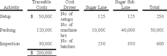  Sweetheart Brands packages single-sized servings of sugar and sugar substitute for fast-food restaurants.The activities required to package sugar are fewer and less complex than for the sugar substitute.The direct costs of producing the two products are as follows:   \begin{array}{lrr}  &\underline{\text { Sugar } }&  \underline{\text { Sugar Substitute }}\\   \text {  Direct materials} &\$0.02&\$0.04\\  \text { Direct lahor } &0.04&0.08\\ \end{array}   Overhead is currently assigned to the two products based on machine hours.The following information is provided regarding overhead costs:    Required: 1)Compute the predetermined overhead rate under the current method of overhead cost allocation.How much total overhead cost will be assigned to each product under the current system? 2)Compute the three activity rates that would be used in an activity-based system.How much total overhead cost will be assigned to each product under an ABC system? 3)Assuming an ABC system to be more precise,by how much does the company's current costing system over- or undercost the products? Be specific. 