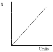 In the graph below,which depicts the relationship between units produced and total cost,the dotted line depicts which type of total cost?   A)  Variable cost B)  Fixed cost C)  Mixed cost D)  None of these