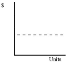 In the graph below,which depicts the relationship between units produced and total cost,the dotted line depicts which type of total cost?   A)  Variable cost B)  Fixed cost C)  Mixed cost D)  None of these