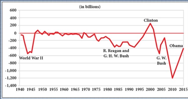 For this question,refer to the following figure,The Annual Federal Budget Deficit (or Surplus) ,1940-2015:   The graph above best reflects which of the following historical trends of the late twentieth and early twenty-first centuries? A)  A reduced public faith in the government's ability to solve problems B)  Significant victories enjoyed by conservatives related to taxation policy C)  Increased political participation by evangelical and fundamentalist Christian churches and organizations D)  The denunciation of  big government  by the Republican Party