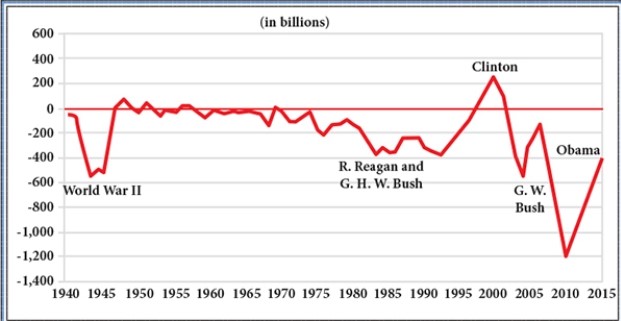 For this question,refer to the following figure,The Annual Federal Budget Deficit (or Surplus) ,1940-2015:   Which of the following was the most direct cause of the trends depicted on the graph above? A)  The deregulation of many industries B)  Moral and political debates that sharply divided the nation C)  The increase in economic inequality in the United States after 1980 D)  The popularity and institutional strength of some government programs