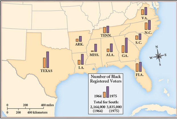 For this question,refer to the following map:  Black Voter Registration in the South,1964 and 1975.    The trends depicted on the map above were most directly a result of A)  groups on the left criticizing liberals for doing too little to transform the status quo. B)  the Supreme Court's decision in Brown v.Board of Education. C)  activists employing nonviolent protest tactics. D)  young people who participated in the counterculture and rejected the values of their parents' generation.