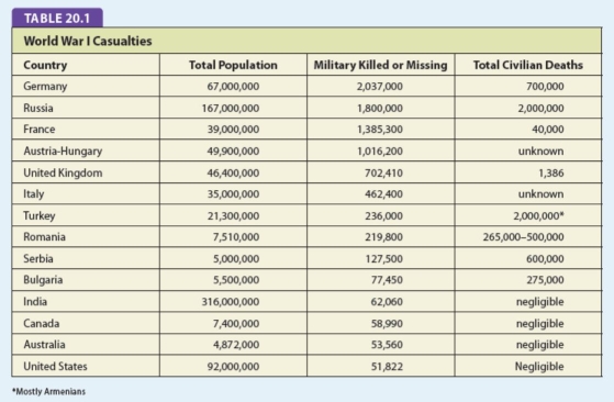 For this question,refer to the following table.Note that the figures below for military casualties are rough estimates.Civilian casualties are even more uncertain.   The data above is best understood in the context of A)  the relatively limited role American forces played in the war. B)  the unilateral foreign policy practiced by the United States. C)  Woodrow Wilson's call for the defense of humanitarian and democratic principles. D)  businesses and policymakers increasingly looking to gain greater influence and control over markets and resources outside U.S.borders.