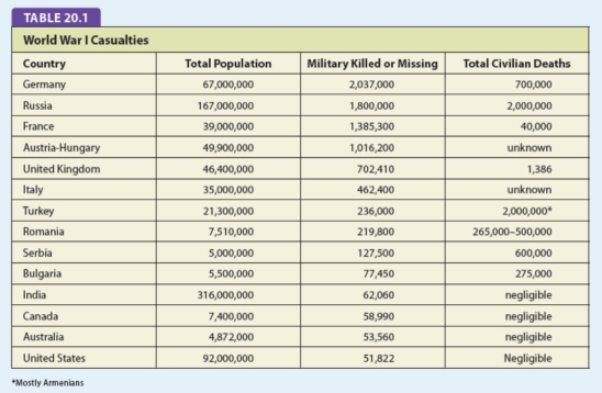 For this question,refer to the following table.Note that the figures below for military casualties are rough estimates.Civilian casualties are even more uncertain.   Taken as a whole,the data above collectively reflects A)  the United States having to face increasingly complex foreign policy issues. B)  industrial production and greater economic resources being central factors in American military victories. C)  the development of a foreign policy based on collective security and a multilateral economic framework. D)  debates about the nation's role in the world and how best to achieve national security and pursue American interests.