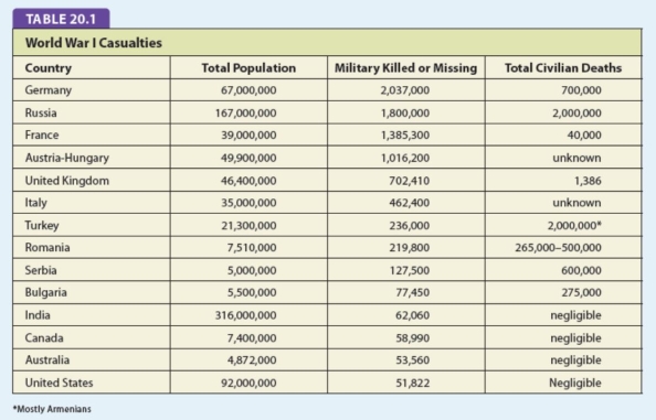 For this question,refer to the following table.Note that the figures below for military casualties are rough estimates.Civilian casualties are even more uncertain.   The statistical data presented in the table above led most directly to political controversies in the 1920s and 1930s over A)  American overseas expansion and territorial acquisitions. B)  the efforts of the United States to stem the growth of communist military power and ideological influence. C)  the departure from the U.S.foreign policy tradition of noninvolvement in European affairs. D)  the appropriate power of the executive branch in conducting foreign and military policy.
