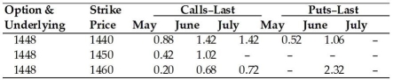Use the table to answer following question(s) . April 19, 2009, British Pound Option Prices (cents per pound, 62,500 pound contracts) .    -Refer to Table 7.1. The May call option on pounds with a strike price of 1440 means: A)  $88/£ per contract. B)  $0.88/£. C)  $0.0088/£. D)  none of the above