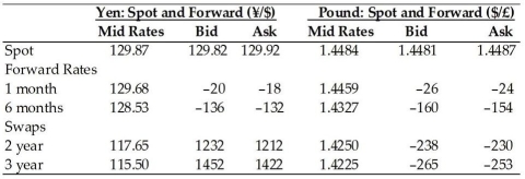 Use the table to answer following question(s) .    -Refer to Table 5.1. The one-month forward bid price for dollars as denominated in Japanese yen is: A)  -¥20. B)  -¥18. C)  ¥129.74/$. D)  ¥129.62/$.