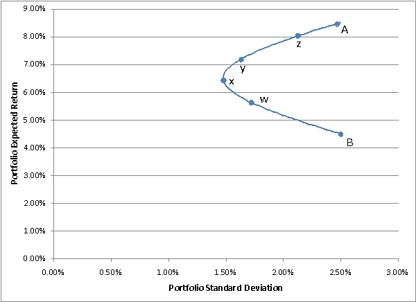 The following diagram shows the investment opportunity set for portfolios containing stocks A and B.You need to know that: •Point A on the graph represents a portfolio with 100% in stock A •Point B represents a portfolio with 100% in stock B a.Is the correlation between A and B greater than,equal to,or less than 1.How do you know? b.Which labeled point on the graph represents the minimum variance portfolio? c.Which labeled point on the graph represents a portfolio with 88% invested in stock A and the rest in B? d.If A and B are the only investments available to an investor,which of the labeled portfolios are efficient? e.Suppose a risk-free asset exists,allowing an investor to invest or borrow at the risk-free rate of 3%.If the above graph is drawn perfectly to scale,which labeled point represents the optimal risky portfolio. f.Under the assumptions in part (e),would it be wise for an investor to invest all of his or her money in stock A? Why or why not?