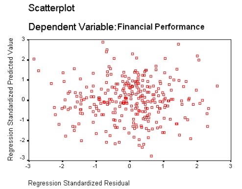 The following graph shows evidence of?   A)  Heteroscedasticity B)  Non-linearity C)  Heteroscedasticity and non-linearity D)  Regression assumptions that have been satisfied.