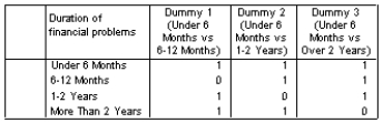 <strong>A business analyst wanted to predict the success of a government intervention in failing firms, predicted by a categorical variable, 'duration of financial difficulty prior to the intervention'. The predictor variable had four categories: less than 6 months, 6-12 months, 1-2 years, more than 2 years. They needed to code these variables into dummy variables for the regression using less than 6 months as their control category. Which of the following represents the correct coding scheme?</strong> A) B) C) D)