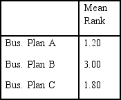 The results from Q12 are below. What conclusion should be drawn? Ranks   Test Statistics (a)    A)  There is a significant difference in ratings, and Plan B is higher than Plan C which is higher than Plan A. B)  There is a significant difference in ratings, with Plan A being higher than Plan C which is higher than Plan B. C)  There is no significant difference in ratings, D)  Not enough information.