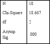 The results from Q12 are below. What conclusion should be drawn? Ranks   Test Statistics (a)    A)  There is a significant difference in ratings, and Plan B is higher than Plan C which is higher than Plan A. B)  There is a significant difference in ratings, with Plan A being higher than Plan C which is higher than Plan B. C)  There is no significant difference in ratings, D)  Not enough information.