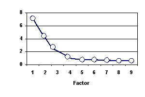 Nine items from a scale of grocery store service quality were assessed by exploratory factor analysis. Based on this scree plot, how many factors should be extracted?   A)  2 B)  3 C)  4 D)  5
